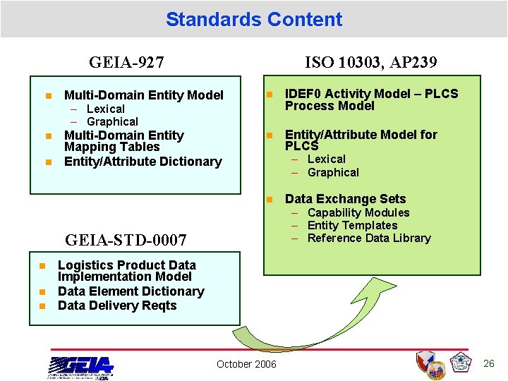 Standards Content ISO 10303, AP 239 GEIA-927 n Multi-Domain Entity Model n IDEF 0 Standards Content ISO 10303, AP 239 GEIA-927 n Multi-Domain Entity Model n IDEF 0