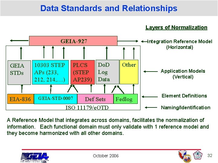 Data Standards and Relationships Layers of Normalization GEIA-927 GEIA STDs EIA-836 10303 STEP APs Data Standards and Relationships Layers of Normalization GEIA-927 GEIA STDs EIA-836 10303 STEP APs