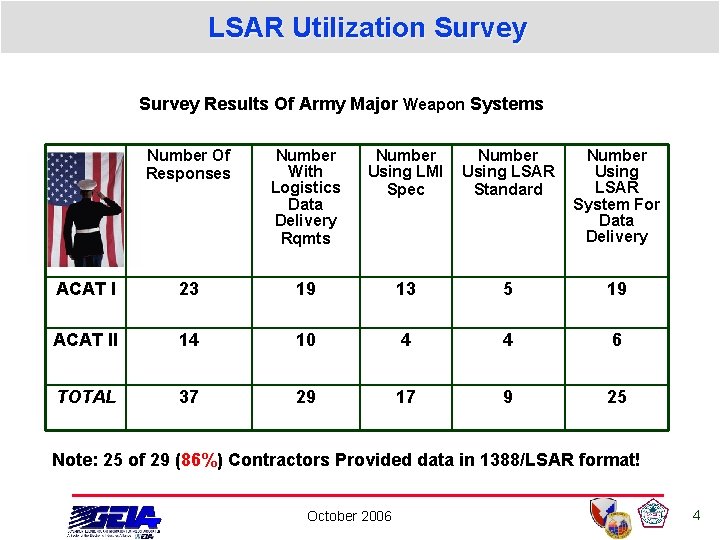 LSAR Utilization Survey Results Of Army Major Weapon Systems Number Of Responses Number With LSAR Utilization Survey Results Of Army Major Weapon Systems Number Of Responses Number With