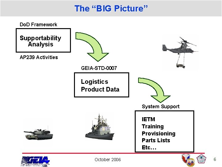 The “BIG Picture” Do. D Framework Supportability Analysis AP 239 Activities GEIA-STD-0007 Logistics Product The “BIG Picture” Do. D Framework Supportability Analysis AP 239 Activities GEIA-STD-0007 Logistics Product