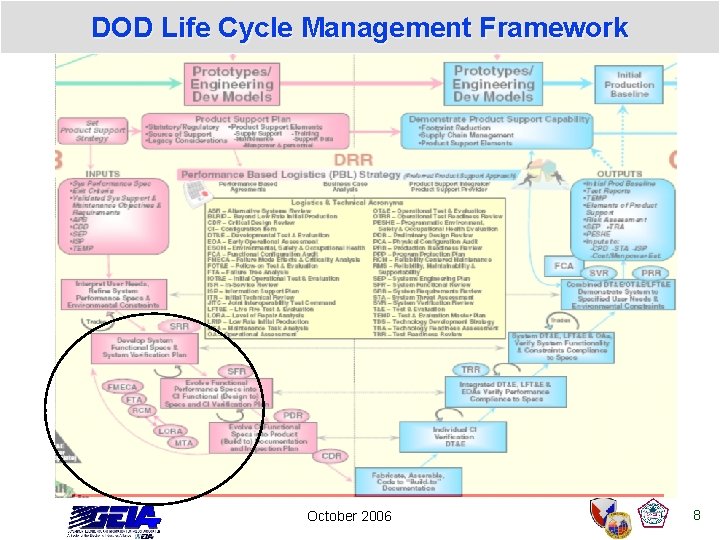 DOD Life Cycle Management Framework October 2006 8 DOD Life Cycle Management Framework October 2006 8