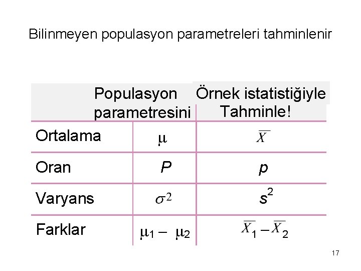 Bilinmeyen populasyon parametreleri tahminlenir Populasyon Örnek istatistiğiyle Tahminle! parametresini Ortalama Oran P p Varyans