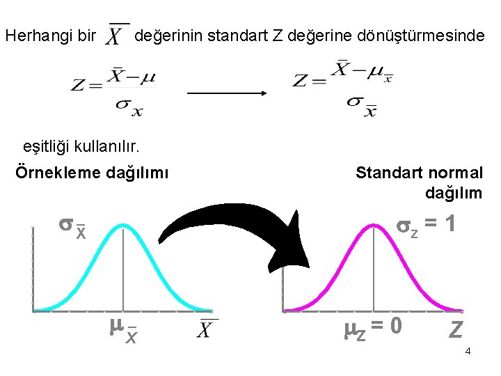 Herhangi bir değerinin standart Z değerine dönüştürmesinde eşitliği kullanılır. Örnekleme dağılımı X Standart normal