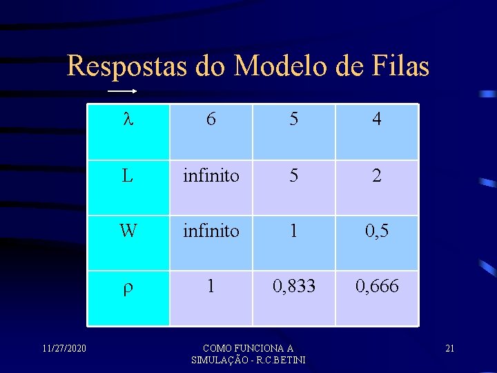 Respostas do Modelo de Filas 11/27/2020 6 5 4 L infinito 5 2 W