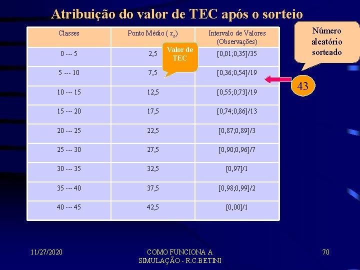 Atribuição do valor de TEC após o sorteio Classes Ponto Médio ( xi )