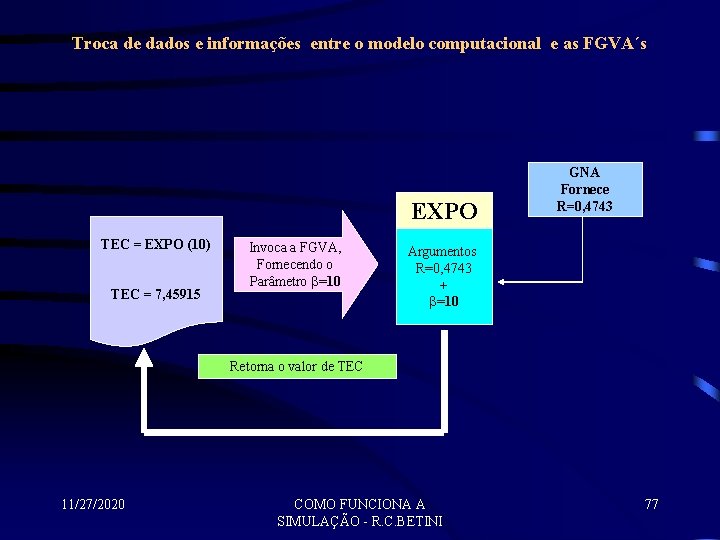 Troca de dados e informações entre o modelo computacional e as FGVA´s EXPO TEC