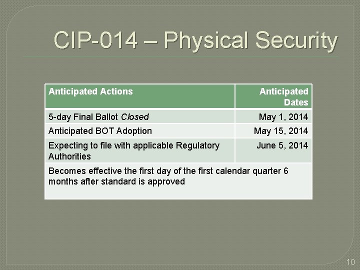 CIP-014 – Physical Security Anticipated Actions Anticipated Dates 5 -day Final Ballot Closed May