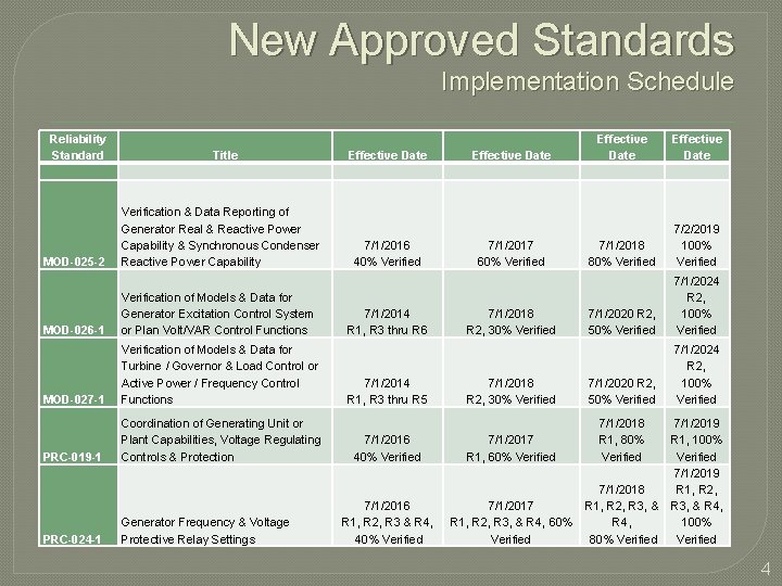New Approved Standards Implementation Schedule Reliability Standard Title MOD-025 -2 Verification & Data Reporting