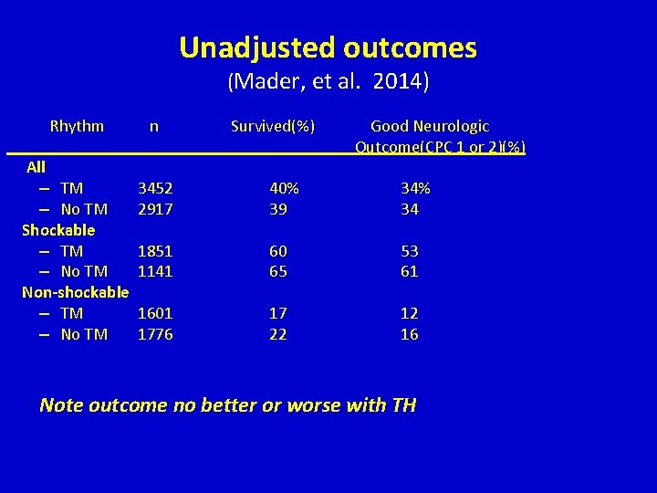 Unadjusted outcomes (Mader, et al. 2014) Rhythm All – TM – No TM Shockable Unadjusted outcomes (Mader, et al. 2014) Rhythm All – TM – No TM Shockable