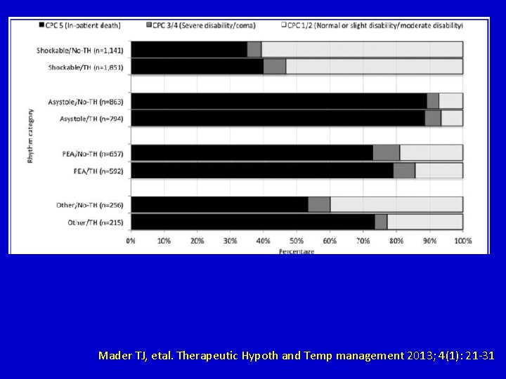 Mader TJ, etal. Therapeutic Hypoth and Temp management 2013; 4(1): 21 -31 Mader TJ, etal. Therapeutic Hypoth and Temp management 2013; 4(1): 21 -31