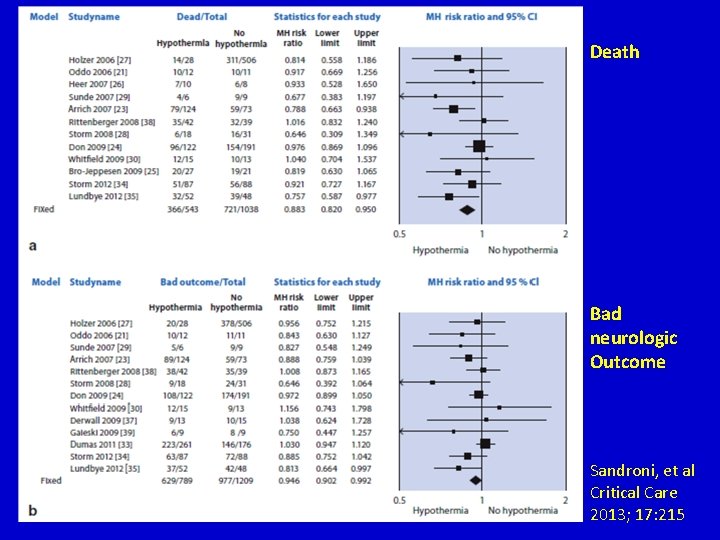Death Bad neurologic Outcome Sandroni, et al Critical Care 2013; 17: 215 Death Bad neurologic Outcome Sandroni, et al Critical Care 2013; 17: 215