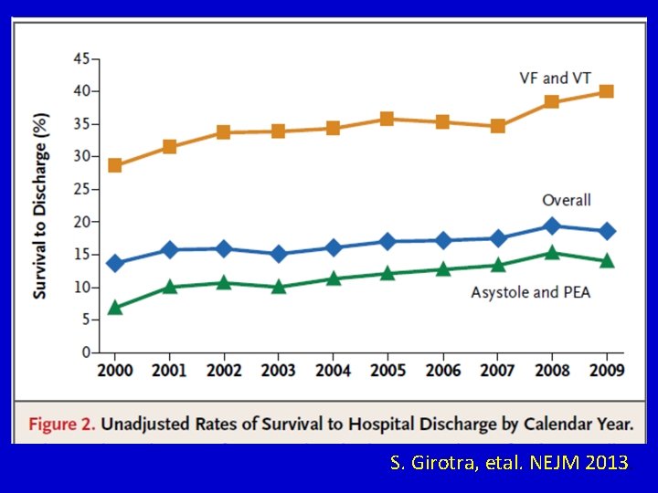S. Girotra, etal. NEJM 2013. S. Girotra, etal. NEJM 2013.