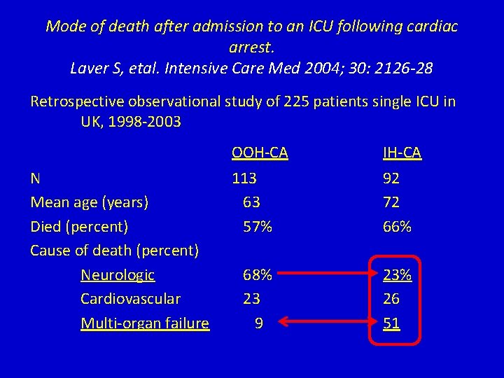 Mode of death after admission to an ICU following cardiac arrest. Laver S, etal. Mode of death after admission to an ICU following cardiac arrest. Laver S, etal.