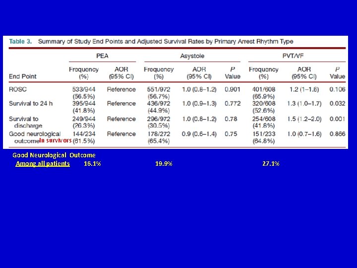 In survivors Good Neurological Outcome Among all patients 16. 1% 19. 9% 27. 1% In survivors Good Neurological Outcome Among all patients 16. 1% 19. 9% 27. 1%
