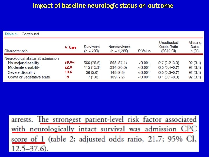 Impact of baseline neurologic status on outcome % Surv 39. 6% 22. 6 19. Impact of baseline neurologic status on outcome % Surv 39. 6% 22. 6 19.