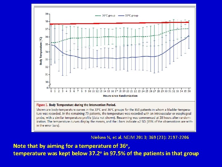 Nielsen N, et al. NEJM 2013; 369 (23): 2197 -2206 Note that by aiming Nielsen N, et al. NEJM 2013; 369 (23): 2197 -2206 Note that by aiming