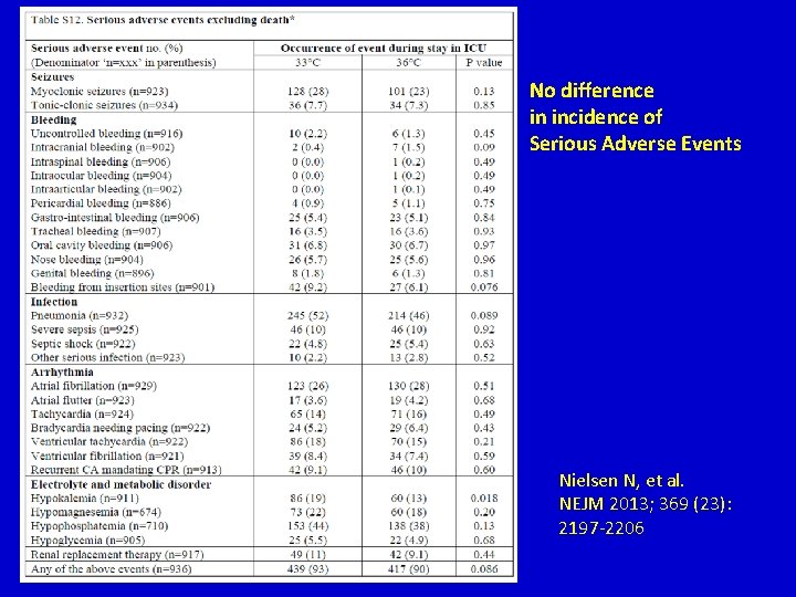 No difference in incidence of Serious Adverse Events Nielsen N, et al. NEJM 2013; No difference in incidence of Serious Adverse Events Nielsen N, et al. NEJM 2013;