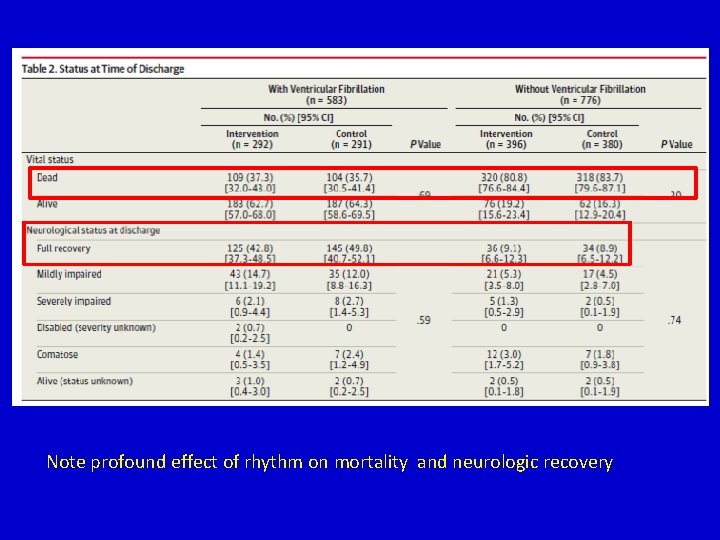 Note profound effect of rhythm on mortality and neurologic recovery Note profound effect of rhythm on mortality and neurologic recovery