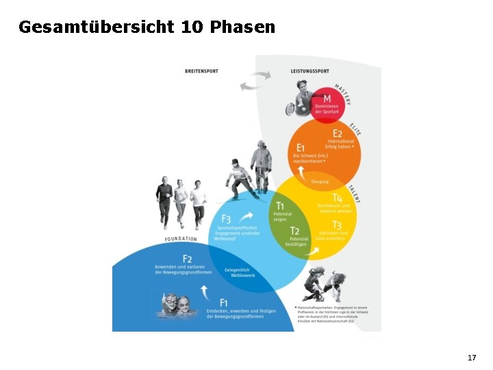 Gesamtübersicht 10 Phasen 17 Gesamtübersicht 10 Phasen 17