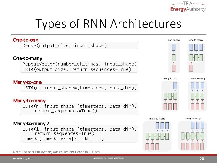 Types of RNN Architectures One-to-one Dense(output_size, input_shape) One-to-many Repeat. Vector(number_of_times, input_shape) LSTM(output_size, return_sequences=True) Many-to-one