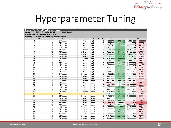 Hyperparameter Tuning November 27, 2020 CONFIDENTIAL & PROPRIETARY 27 