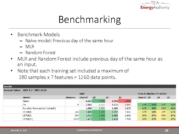 Benchmarking • Benchmark Models – Naïve model: Previous day of the same hour –