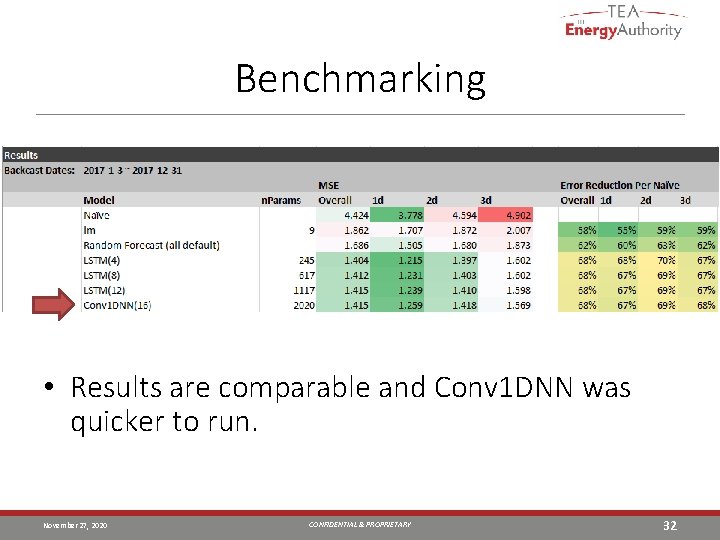 Benchmarking • Results are comparable and Conv 1 DNN was quicker to run. November