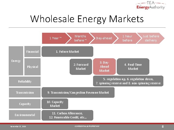 Wholesale Energy Markets 1 Year ~ Financial Months before ~ November 27, 2020 Just