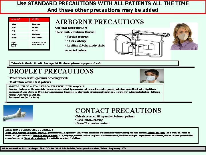 Use STANDARD PRECAUTIONS WITH ALL PATIENTS ALL THE TIME And these other precautions may Use STANDARD PRECAUTIONS WITH ALL PATIENTS ALL THE TIME And these other precautions may