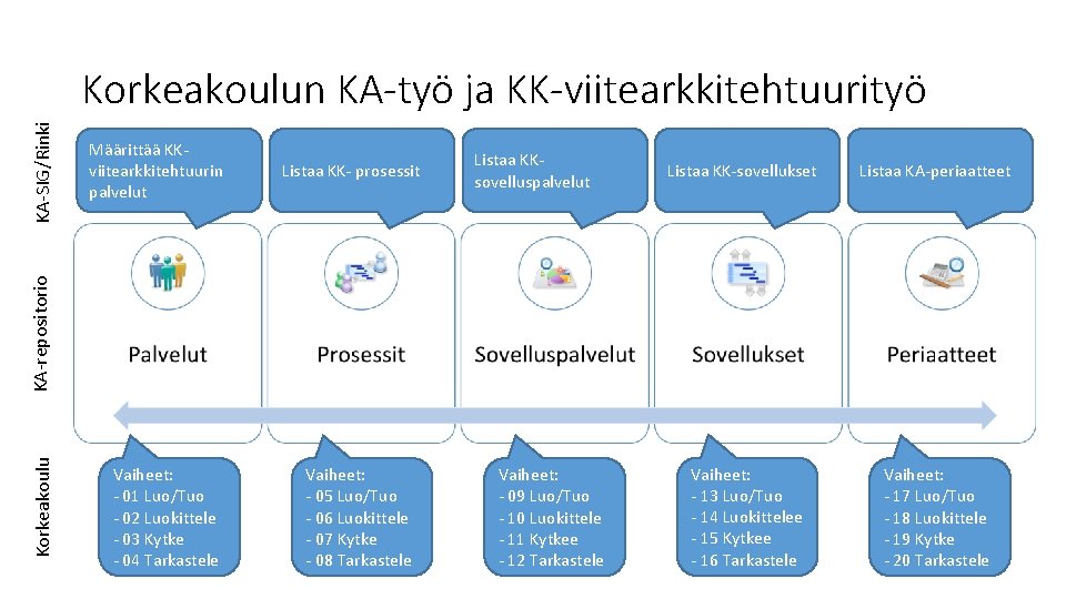 Määrittää KKviitearkkitehtuurin palvelut Listaa KK- prosessit Listaa KKsovelluspalvelut Listaa KK-sovellukset Listaa KA-periaatteet Vaiheet: -