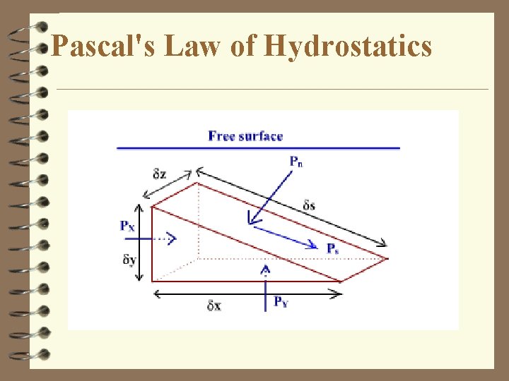 Pascal's Law of Hydrostatics Let us prove this law by considering the equilibrium of