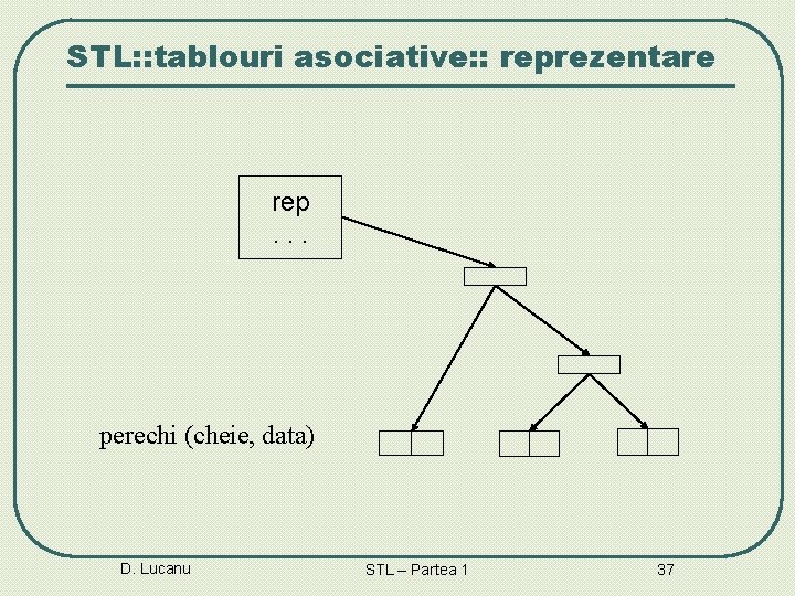 STL: : tablouri asociative: : reprezentare rep. . . perechi (cheie, data) D. Lucanu STL: : tablouri asociative: : reprezentare rep. . . perechi (cheie, data) D. Lucanu