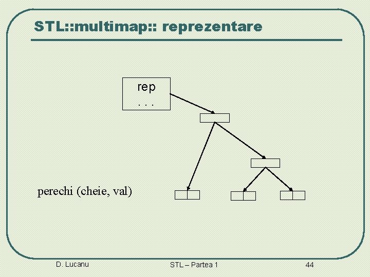 STL: : multimap: : reprezentare rep. . . perechi (cheie, val) D. Lucanu STL