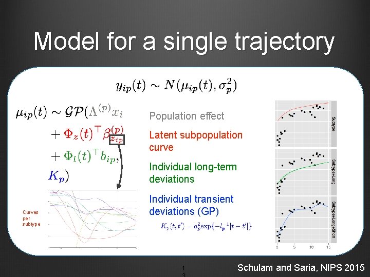 Model for a single trajectory Population effect Latent subpopulation curve Individual long-term deviations Curves