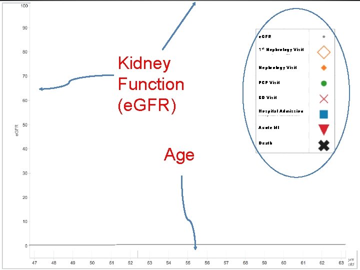 e. GFR 1 st Nephrology Visit Kidney Function (e. GFR) Nephrology Visit PCP Visit