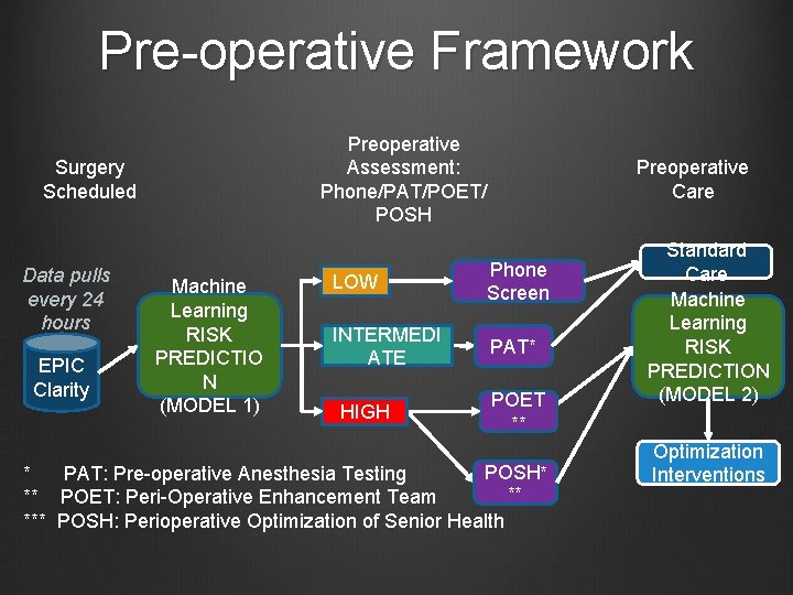 Pre-operative Framework Preoperative Assessment: Phone/PAT/POET/ POSH Surgery Scheduled Data pulls every 24 hours EPIC