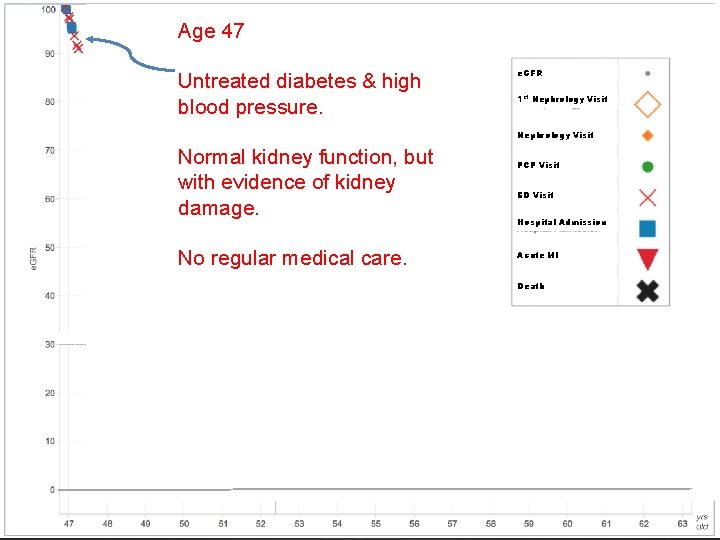 Age 47 Untreated diabetes & high blood pressure. e. GFR 1 st Nephrology Visit