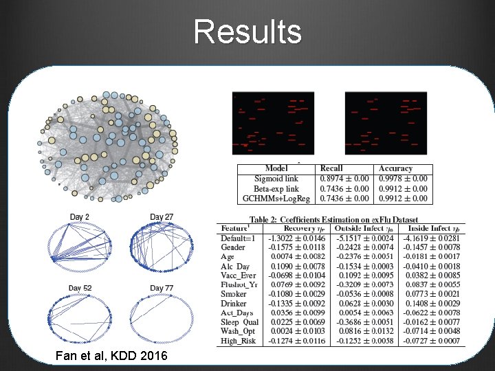 Results Fan et al, KDD 2016 