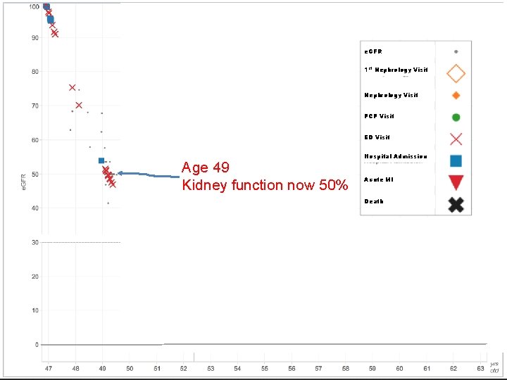 e. GFR 1 st Nephrology Visit PCP Visit ED Visit Age 49 Kidney function