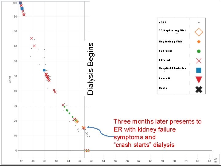 e. GFR Dialysis Begins 1 st Nephrology Visit PCP Visit ED Visit Hospital Admission
