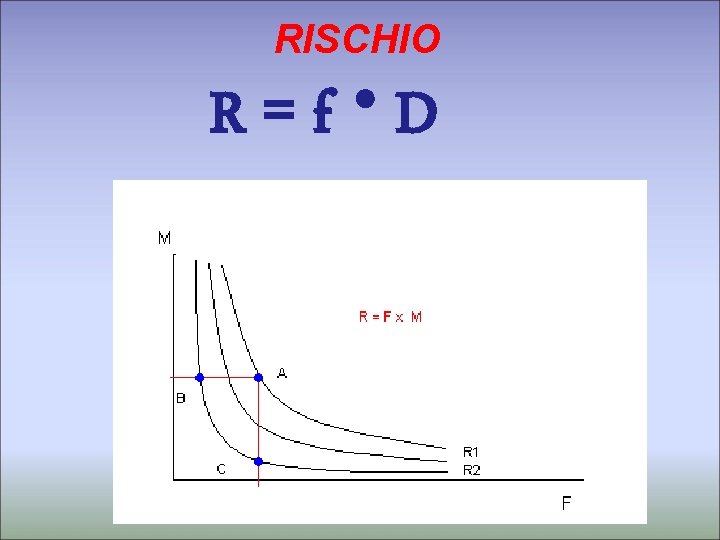 RISCHIO ● R=f D 