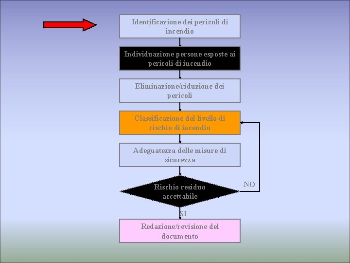 Identificazione dei pericoli di incendio Individuazione persone esposte ai pericoli di incendio Eliminazione/riduzione dei