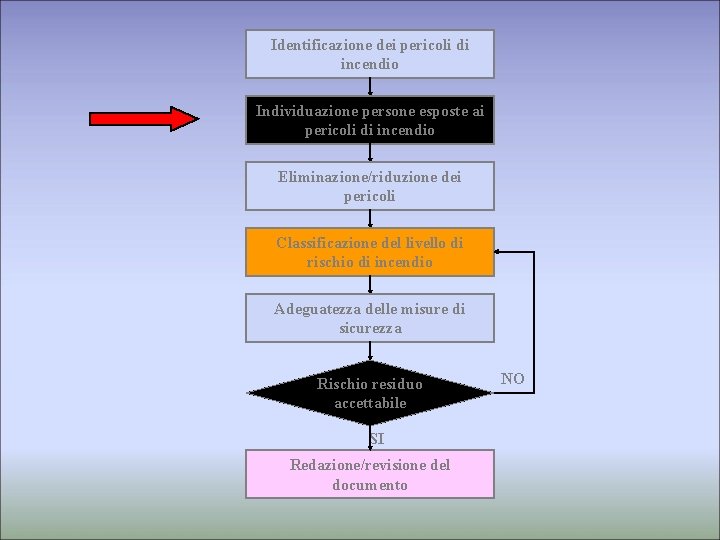 Identificazione dei pericoli di incendio Individuazione persone esposte ai pericoli di incendio Eliminazione/riduzione dei