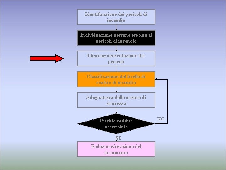 Identificazione dei pericoli di incendio Individuazione persone esposte ai pericoli di incendio Eliminazione/riduzione dei