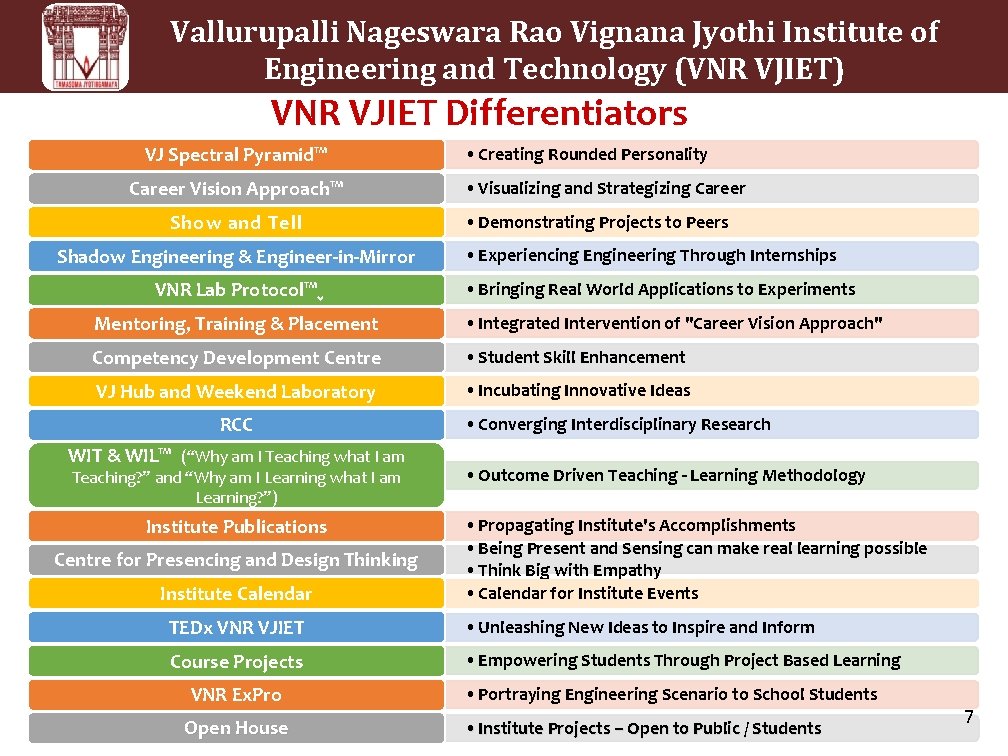 Vallurupalli Nageswara Rao Vignana Jyothi Institute of Engineering and Technology (VNR VJIET) VNR VJIET