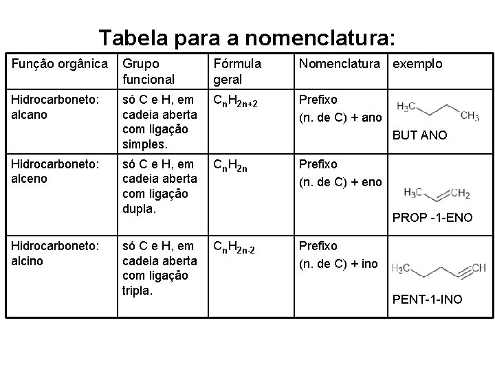 Tabela para a nomenclatura: Função orgânica Grupo funcional Fórmula geral Nomenclatura exemplo Hidrocarboneto: alcano