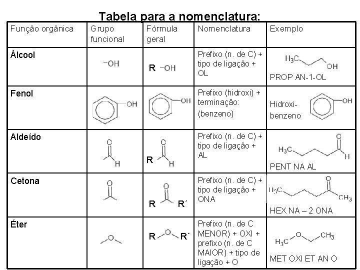 Tabela para a nomenclatura: Função orgânica Grupo funcional Fórmula geral Nomenclatura Prefixo (n. de