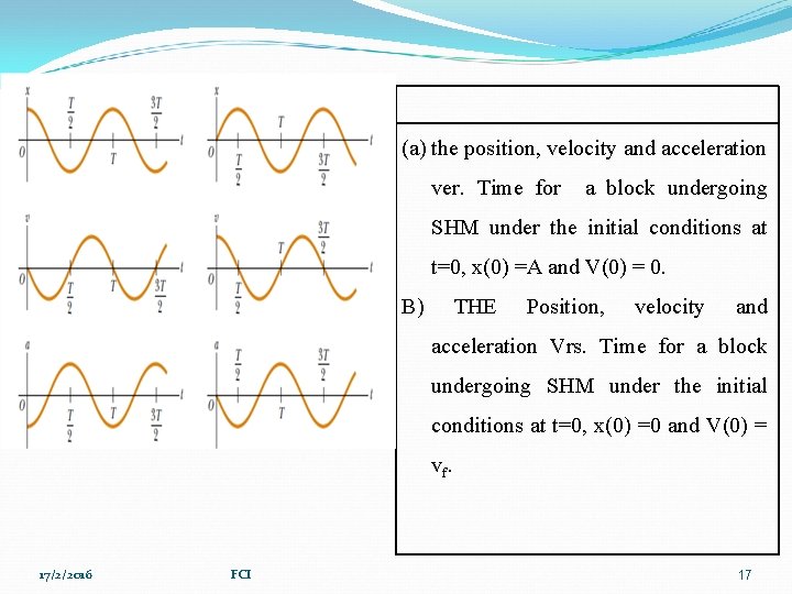 (a) the position, velocity and acceleration ver. Time for a block undergoing SHM under