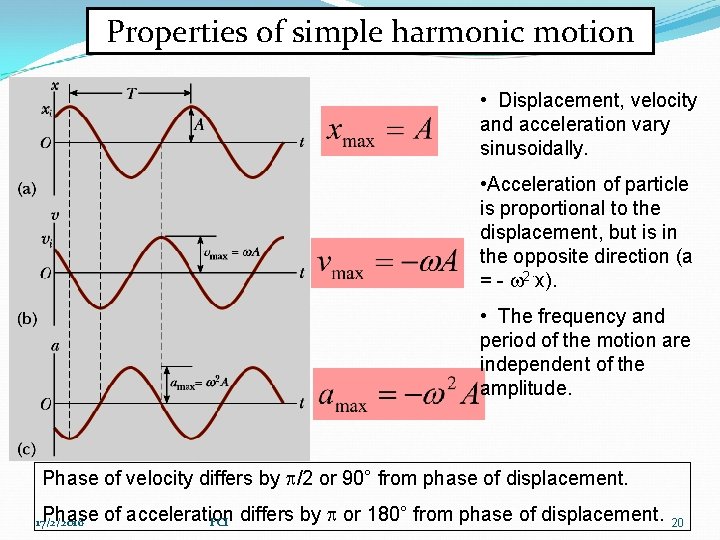 Properties of simple harmonic motion • Displacement, velocity and acceleration vary sinusoidally. • Acceleration