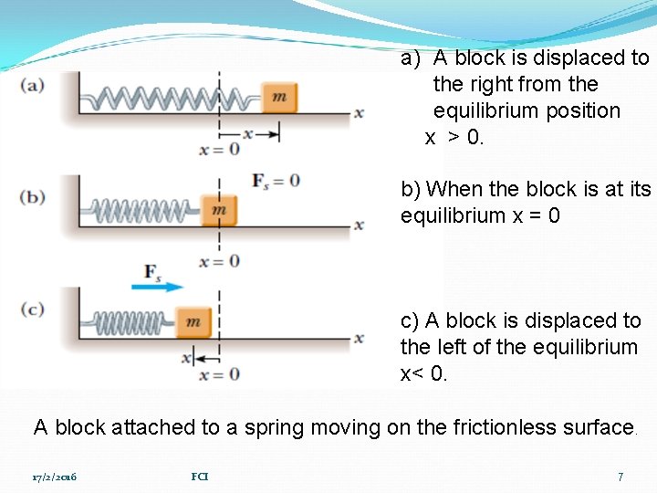a) A block is displaced to the right from the equilibrium position x >
